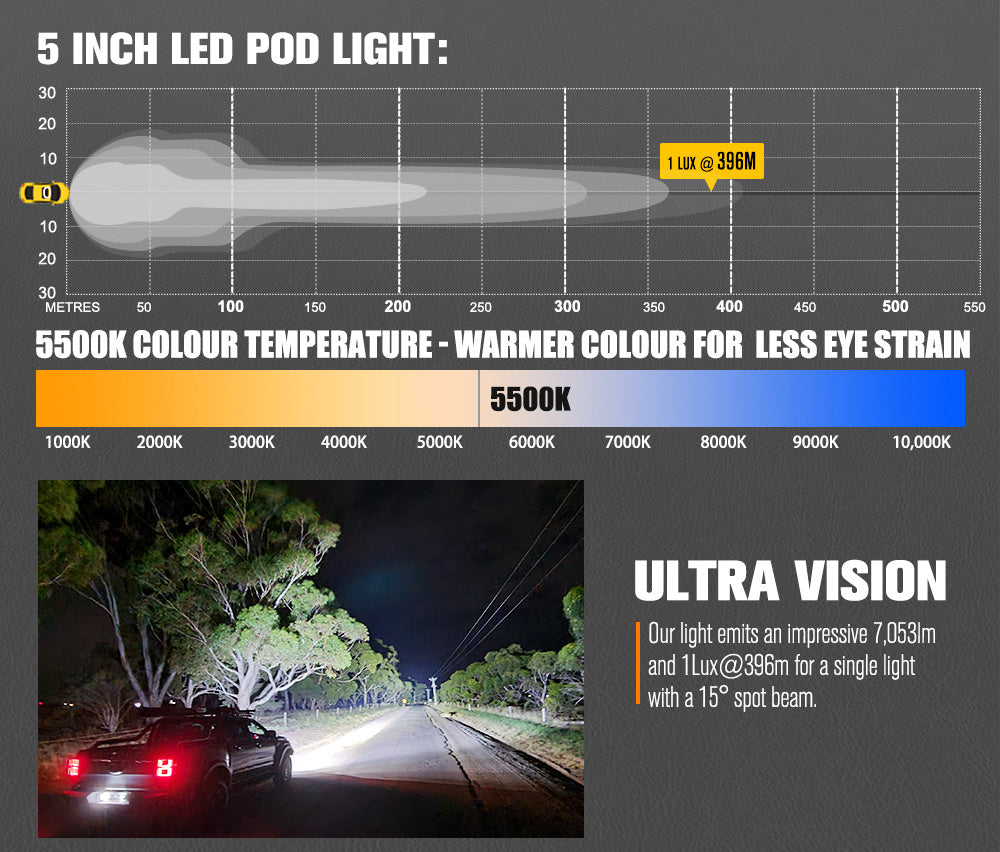 ไฟ LED แบบฝัก Lightfox Cygnus 5 นิ้ว 1 คู่ ความสว่าง 1Lux@396m IP68 ความสว่าง 7,053LM