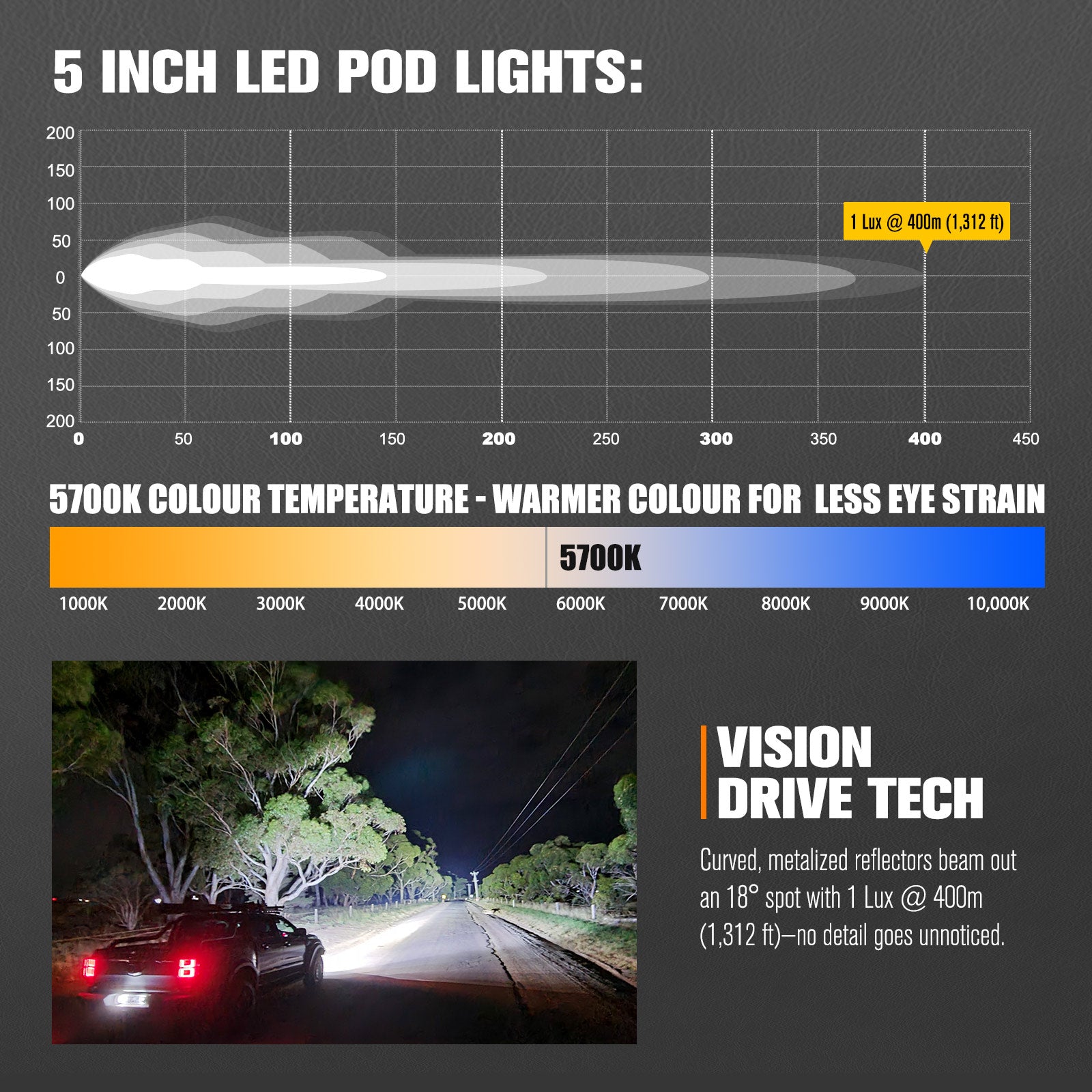 ไฟทำงาน LED Lightfox Cygnus Pro 5 นิ้ว ความสว่าง 1 ลักซ์ @ 400 ม. IP68 7,225.13 ลูเมน