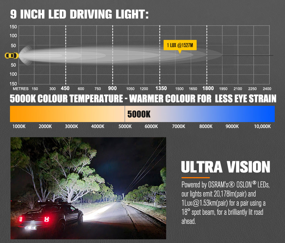 ไฟขับเคลื่อน LED Lightfox Polaris ขนาด 9 นิ้ว ความสว่าง 1 ลักซ์ ที่ระยะ 1,527 เมตร มาตรฐาน IP68 ความสว่าง 20,178 ลูเมนส์