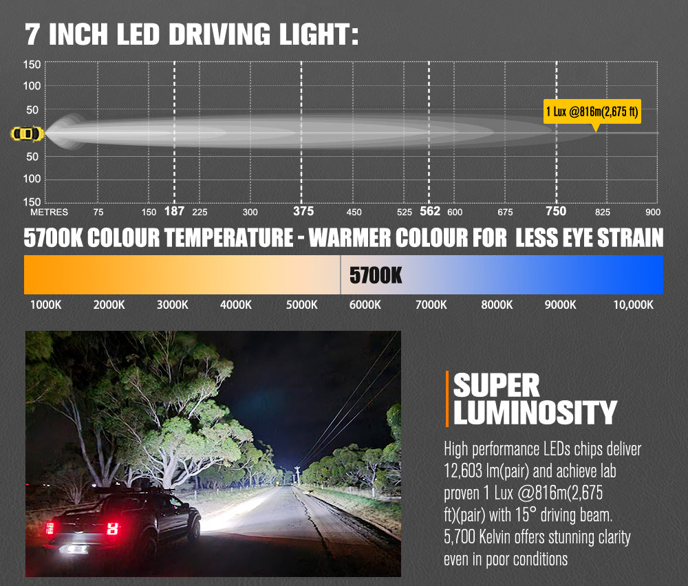 ไฟขับรถ LED Lightfox 7 นิ้ว 1Lux@816m IP68 12,603 ลูเมน