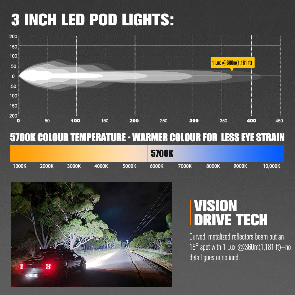 Lightfox Cygnus-3 ไฟ LED แบบฝัก 3 นิ้ว 1 คู่ ความสว่าง 1 ลักซ์ @ 360 ม. IP68 ความสว่าง 3,236 ลูเมน