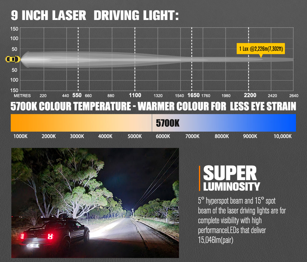 ไฟขับรถ LED เลเซอร์ Lightfox 9 นิ้ว 1Lux@2,226 IP68 15,046LM