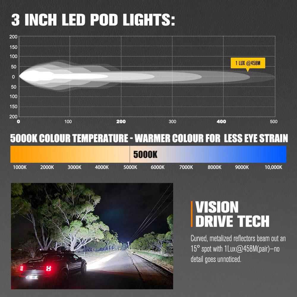 ไฟ LED แบบพอด Lightfox Cygnus-3 ขนาด 3 นิ้ว (ขายเป็นคู่) ความสว่าง 1 ลักซ์ ที่ระยะ 458 เมตร มาตรฐาน IP68 ความสว่าง 6,472 ลูเมน