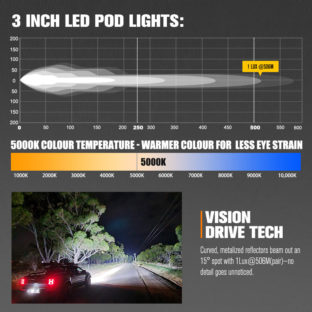ไฟ LED แบบพอด Lightfox Cygnus-4 ขนาด 3 นิ้ว (ขายเป็นคู่) ความสว่าง 1 ลักซ์ ที่ระยะ 506 เมตร มาตรฐาน IP68 ความสว่าง 7,668 ลูเมน