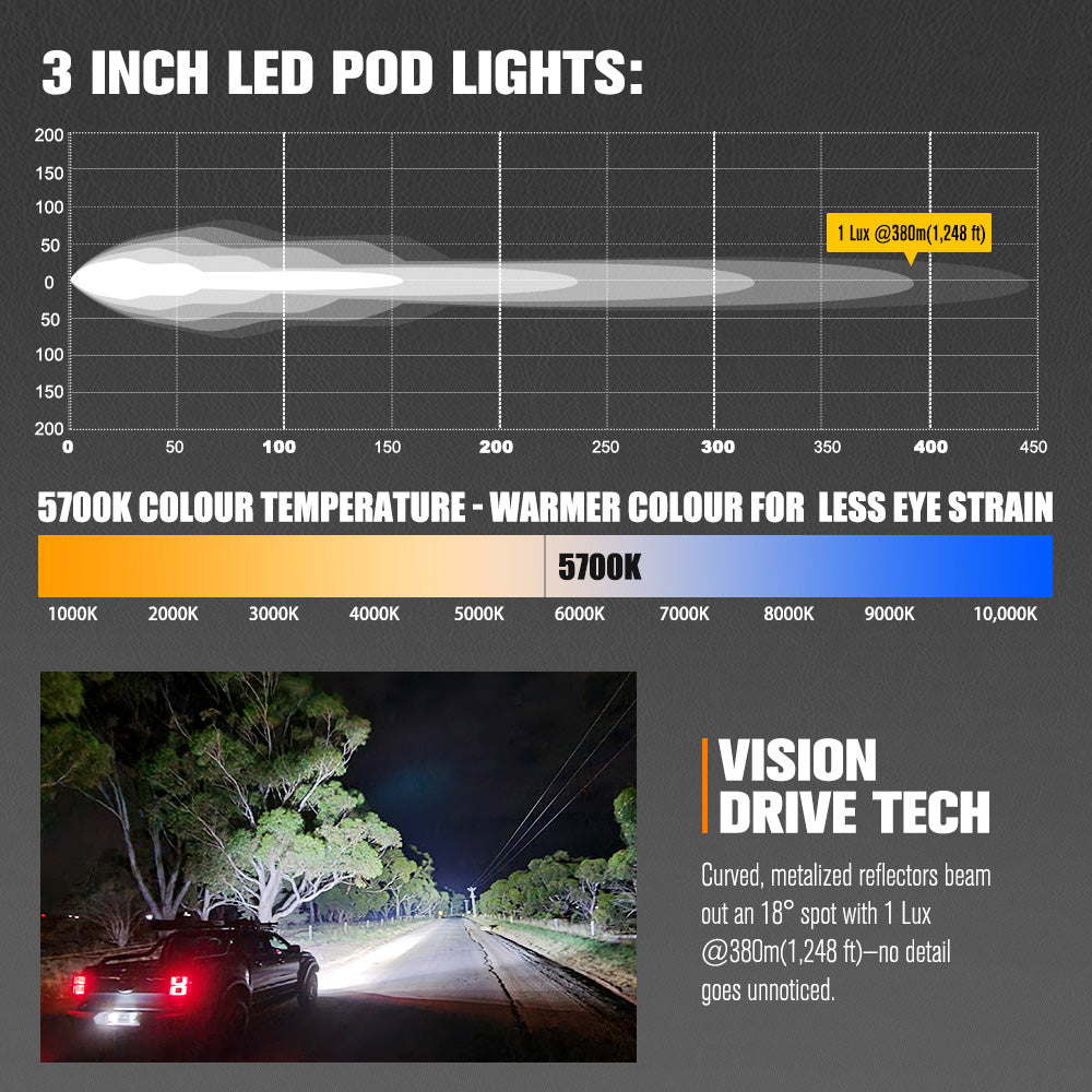 Lightfox Cygnus-4 ไฟ LED แบบฝัก 3 นิ้ว 1 คู่ ความสว่าง 1 ลักซ์ @ 380 ม. IP68 ความสว่าง 3,834 ลูเมน