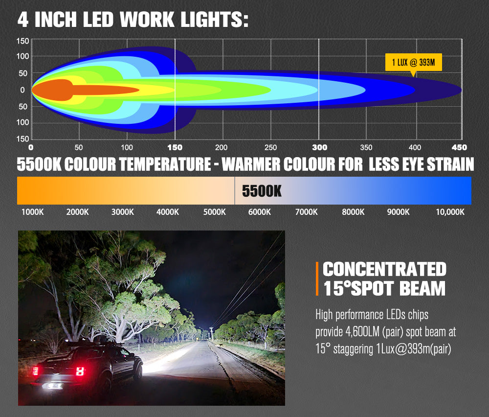 ไฟทำงาน LED Lightfox ขนาด 4 นิ้ว ความสว่าง 1Lux@393m IP68 4,600 ลูเมน